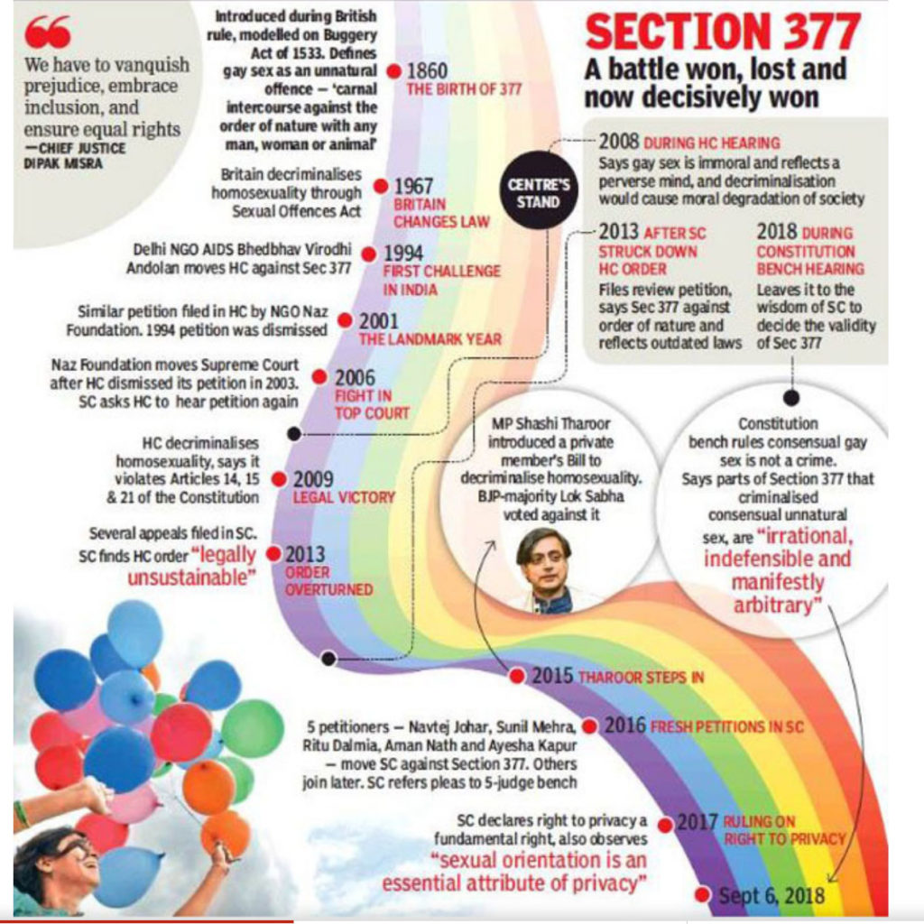 India OKs gay sex: How we got here