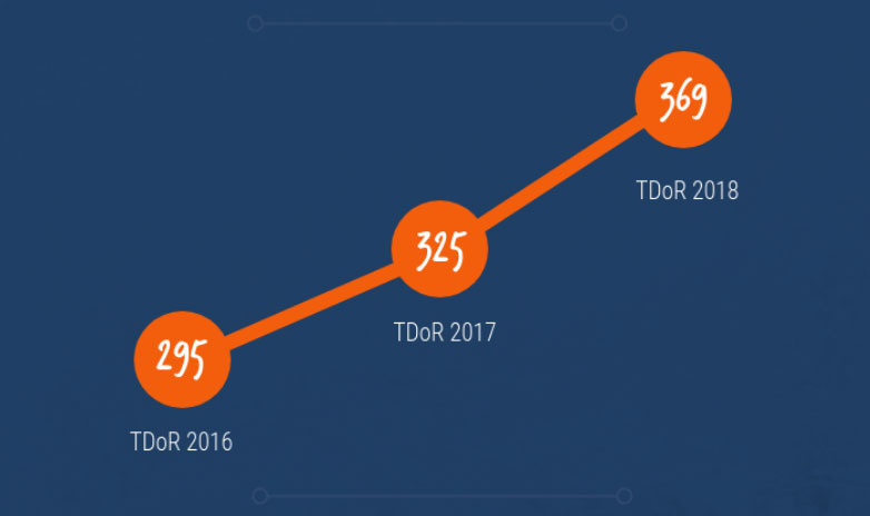 Reported trans murders keep rising. Trans Murder Monitoring project reports that 62% of those murder victims were sex workers.