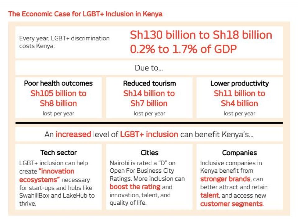 Summary of new study of the cost of Kenyan homophobia concludes that discrimination against LGBT+ people costs the nation up to 130 billion Kenyan shillings (U.S. $1.3 billion) per year.