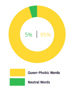 Only five percent of terms used to refer to the LGBTQ+ community in Iraqi media programs were deemed neutral and not queer-phobic.
