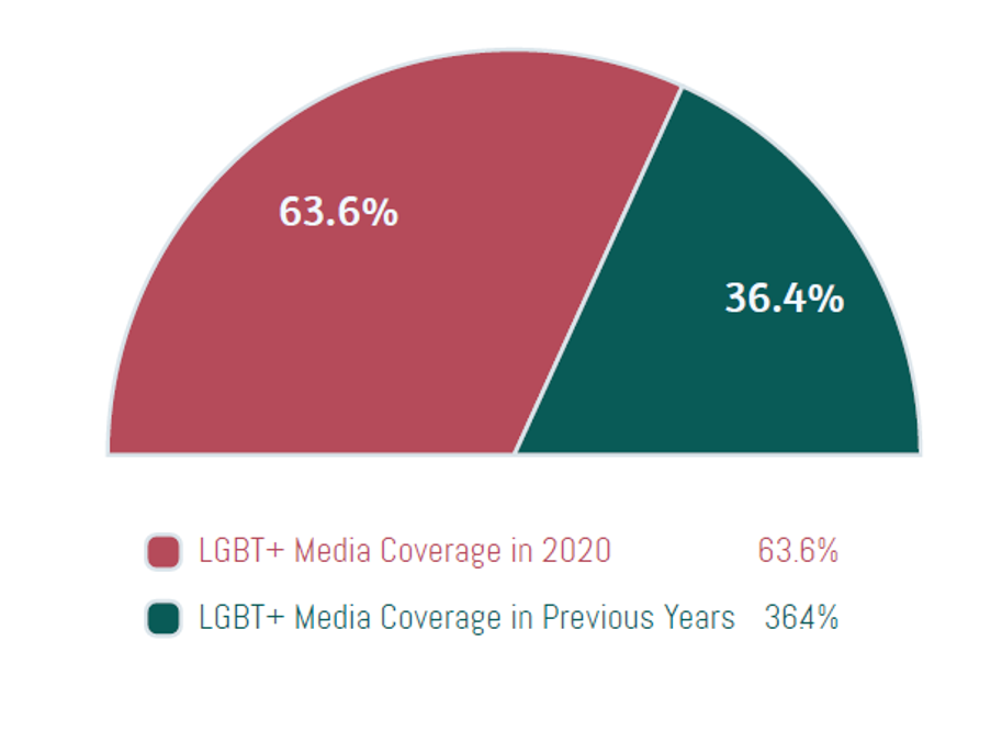 The reporting of LGBTQ+ stories has increased in recent years, but not always in a positive way.
