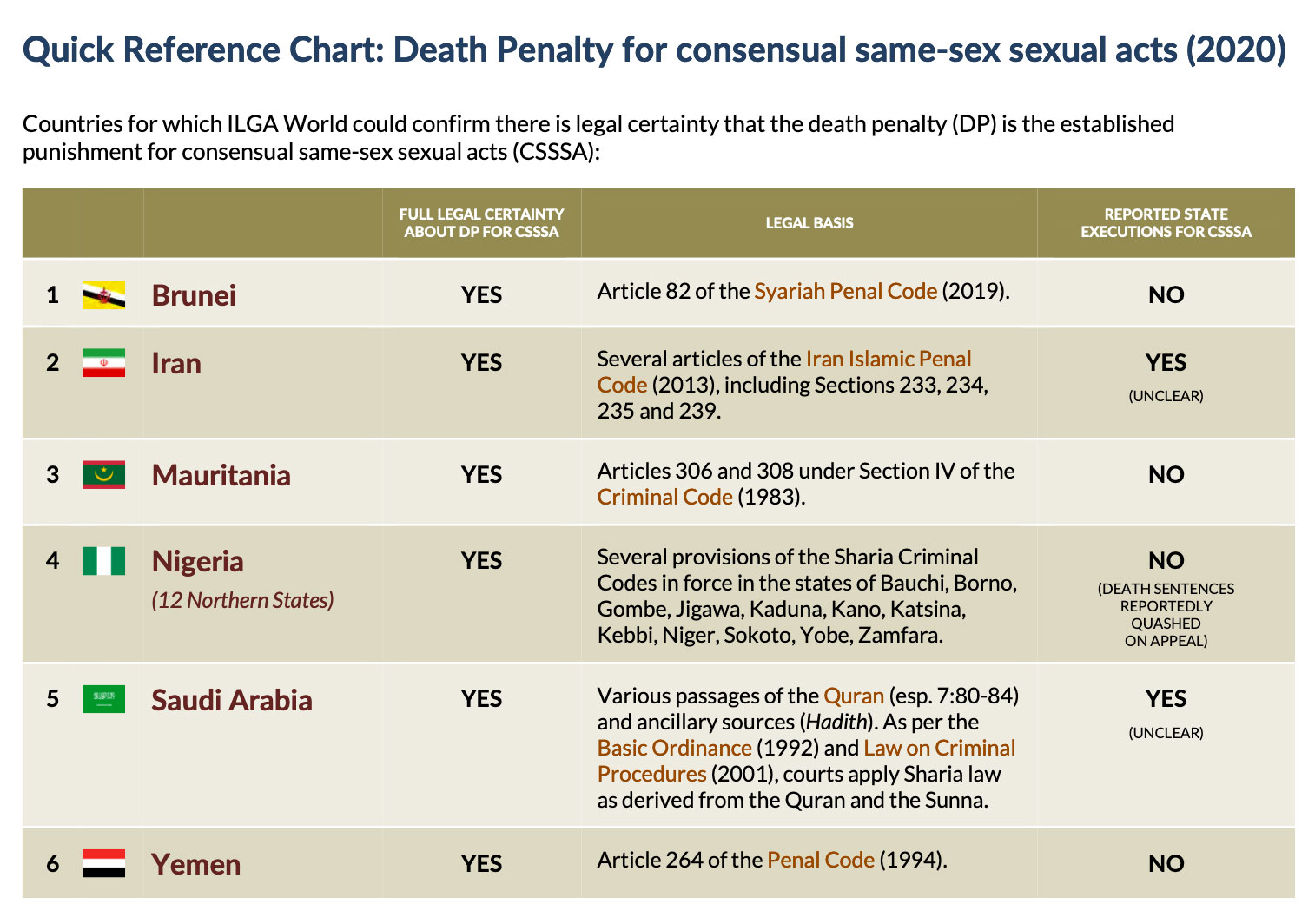 5 countries impose -- or tolerate -- death penalty for gay sex