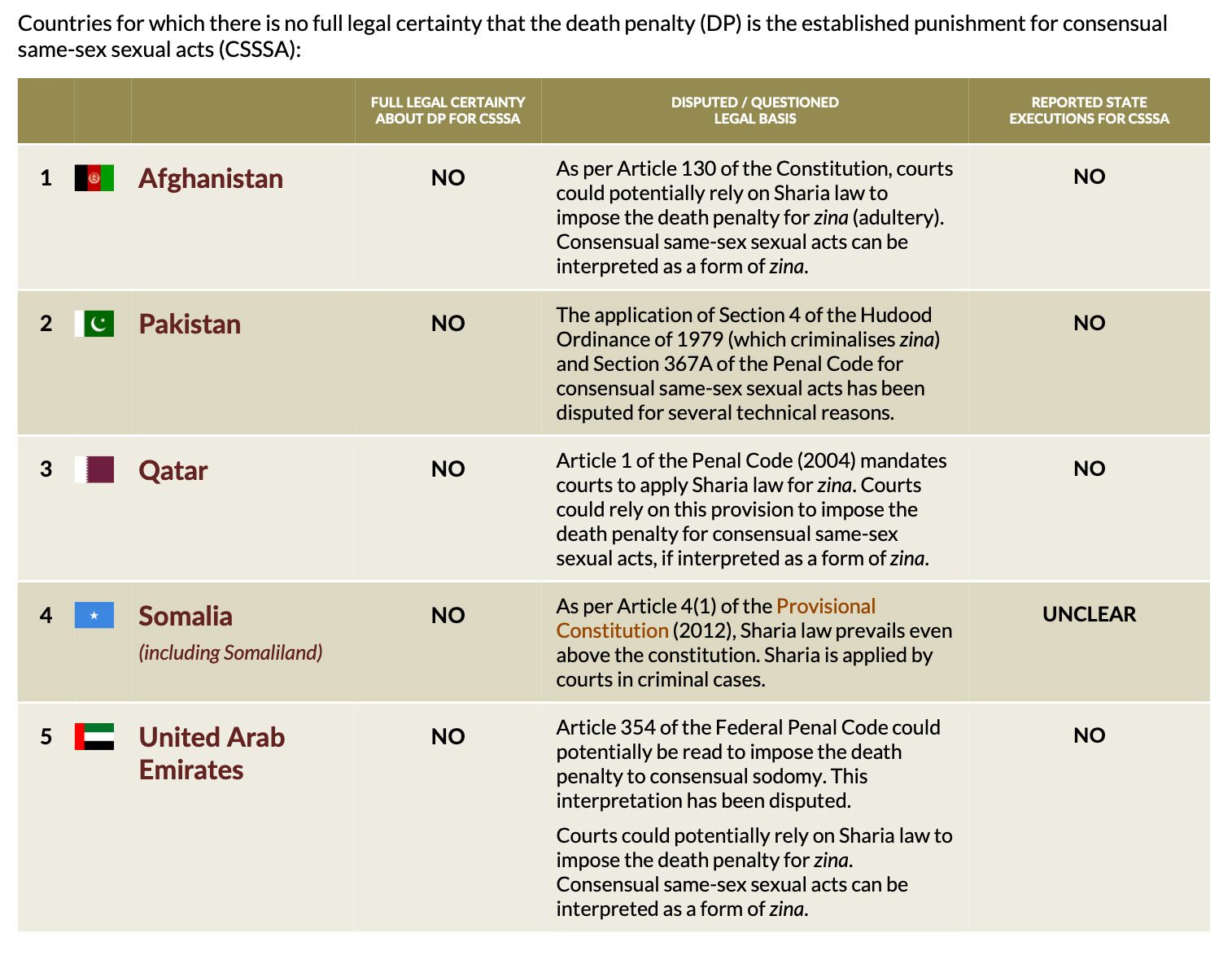 5 countries impose -- or tolerate -- death penalty for gay sex