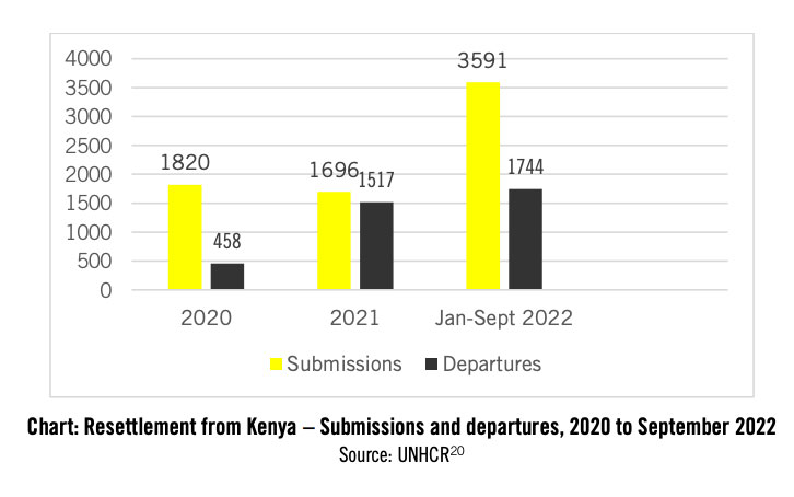 Chart shows that the number of refugees in Kenya accepted for new lives abroad is far below the number seeking resettlement. (Chart courtesy of Amnesty International / NLGHRC)