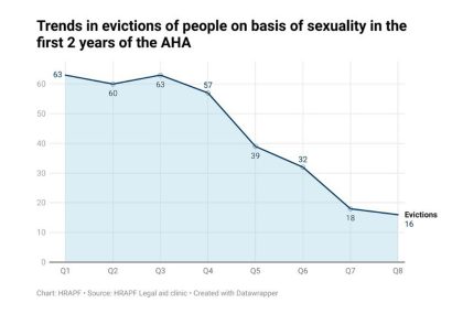 In the first year of the Anti-Homosexuality Act (Q1-Q4), a total of 247 people were evicted from housing on the basis of their sexuality. After the Constitutional Court blocked Section 9 of the act, which made renting to homosexuals a crime, the pace of evictions dropped sharply (Q5-Q8)