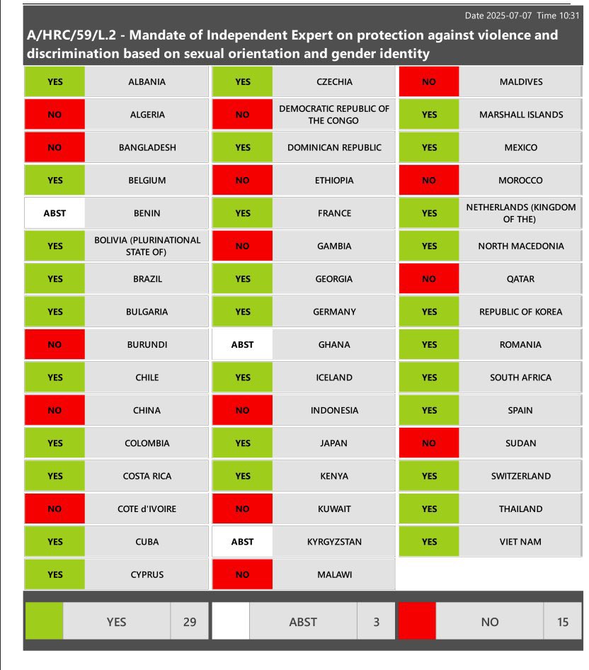 Kenya and South African were the sole African "yes" votes to continue the work of the independent expert on sexual orientation and gender identify. 29 voted yes, 15 voted no and 3 abstained (ABST).