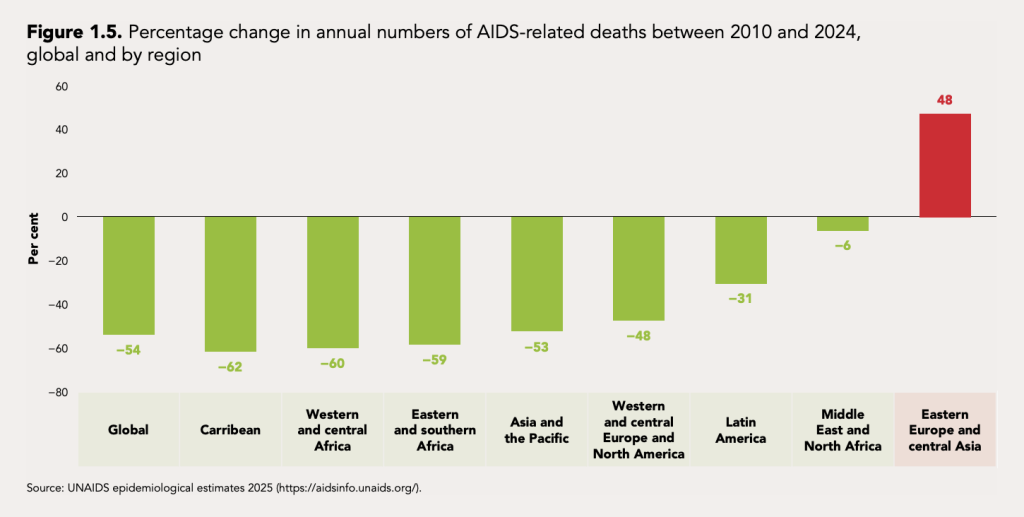 Reduction of deaths from AIDS from 2000 to 2024. (Chart courtesy of UNAIDS)