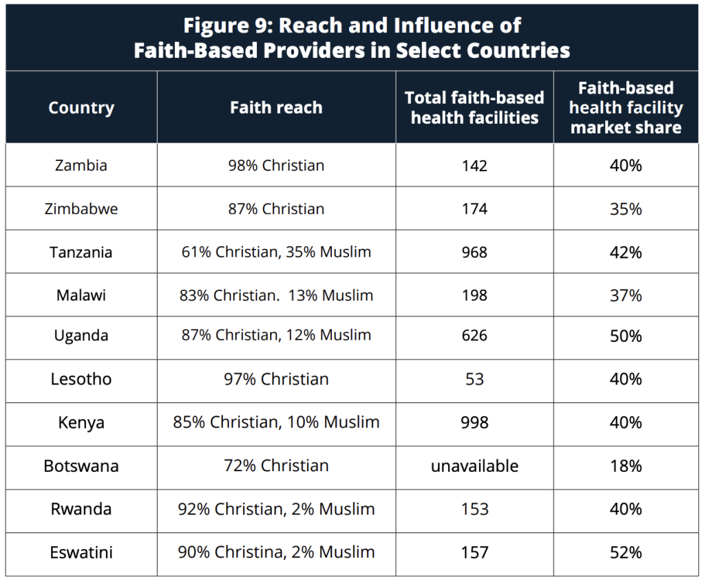 The report outlining the new U.S. global health strategy stated the the U.S. will rely more on faith-based health agencies. It highlighted Christian faith-based organizations in 10 African nations.