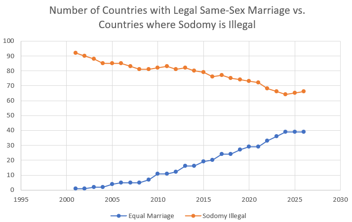Chart of history of equal marriage vs. sodomy laws, June 2026