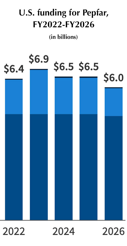 Analysis from KFF (formerly the Kaiser Family Foundation) showed a $500 million cut in funding for Pepfar in Fiscal Year 2026, which began in October 2025.